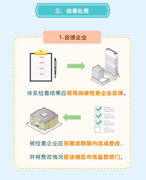 一圖讀懂 保健食品生產(chǎn)企業(yè)體系檢查是什么？